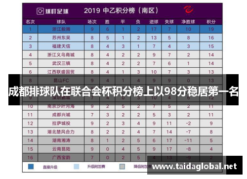 成都排球队在联合会杯积分榜上以98分稳居第一名